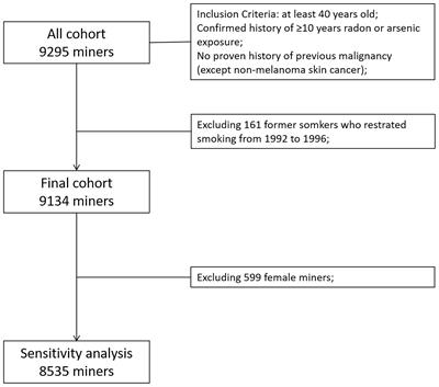 Effect of Time Since Smoking Cessation on Lung Cancer Incidence: An Occupational Cohort With 27 Follow-Up Years